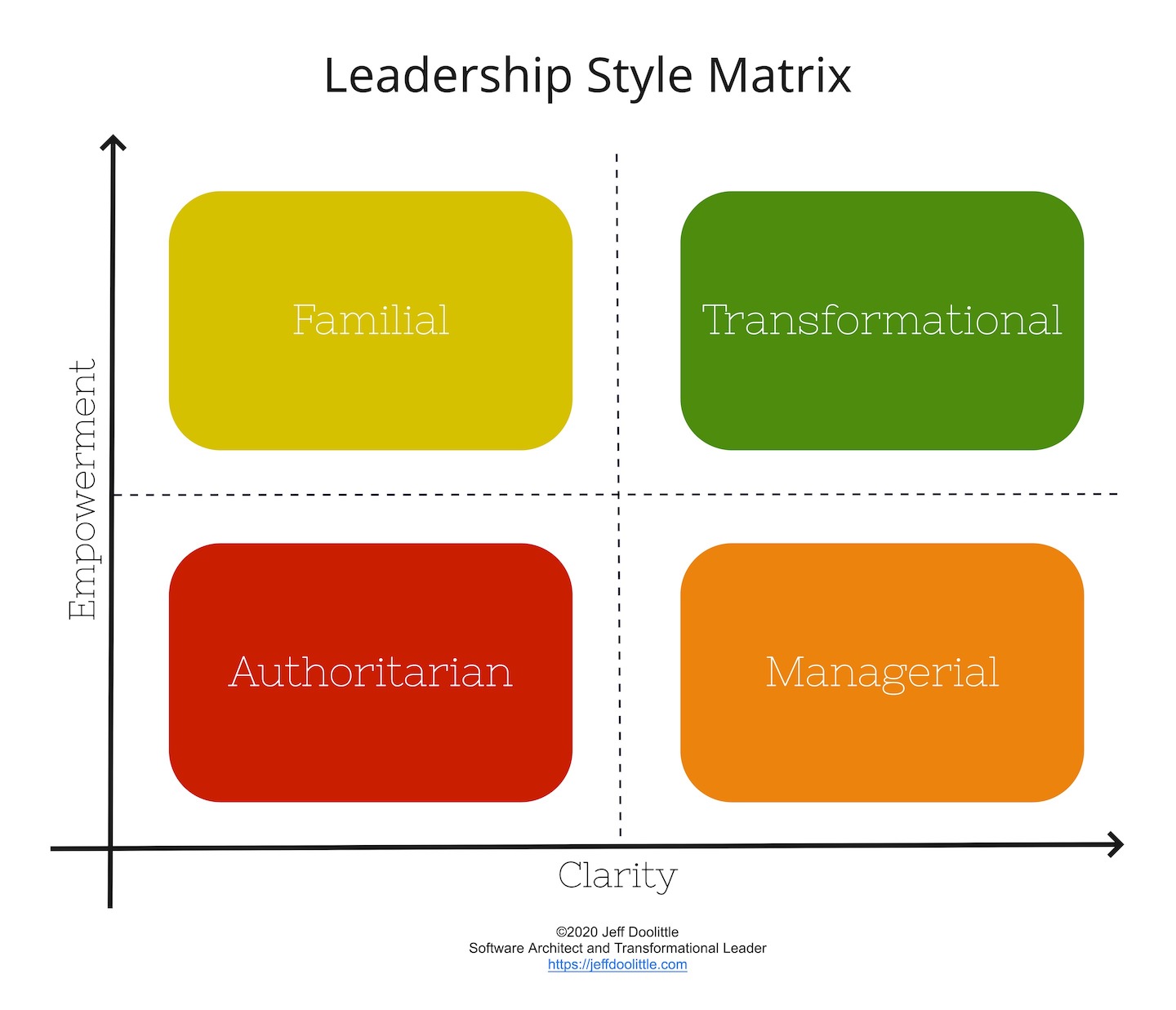 The Leadership Style Matrix | Jeff Doolittle